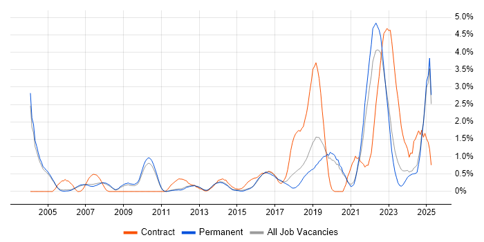Job vacancy trend for Mac OS in Oxford