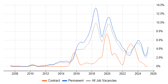 Job vacancy trend for Machine Learning in Oxford Job vacancy trend for Machine Learning in Oxford