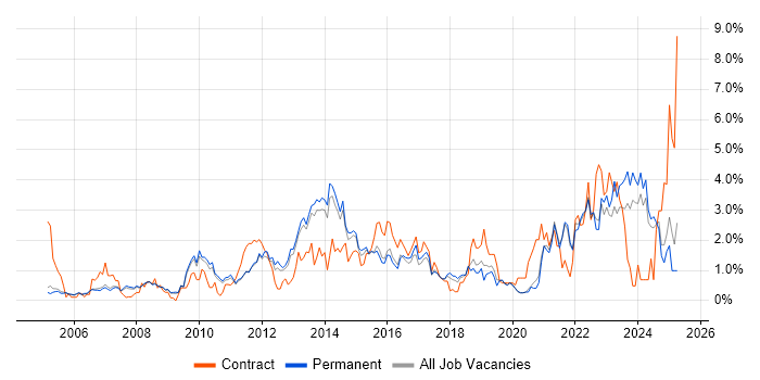 Job vacancy trend for Management Information System in Oxford
