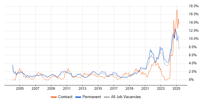 Job vacancy trend for Manufacturing in Oxford Job vacancy trend for Manufacturing in Oxford