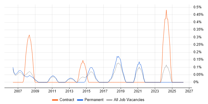 Marketing Analyst job vacancy trend in Oxford