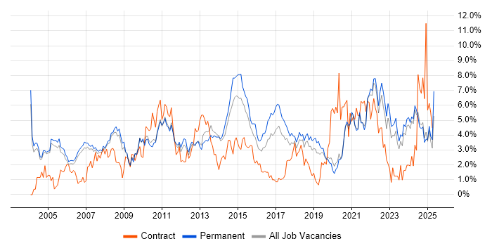 Job vacancy trend for Marketing in Oxford Job vacancy trend for Marketing in Oxford