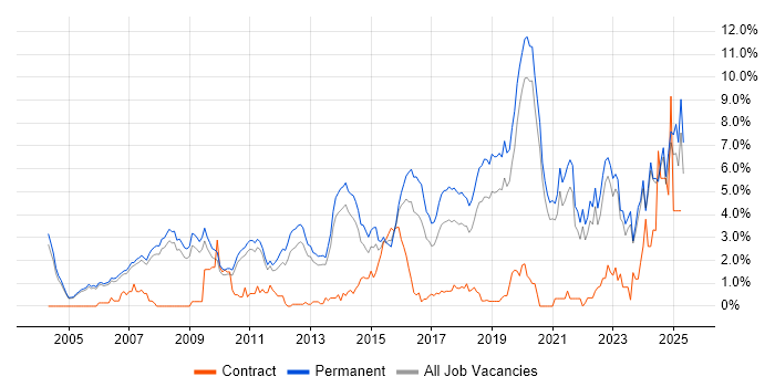 Job vacancy trend for Master's Degree in Oxford Job vacancy trend for Master's Degree in Oxford