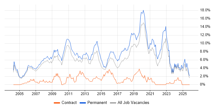 Mathematics job vacancy trend in Oxford