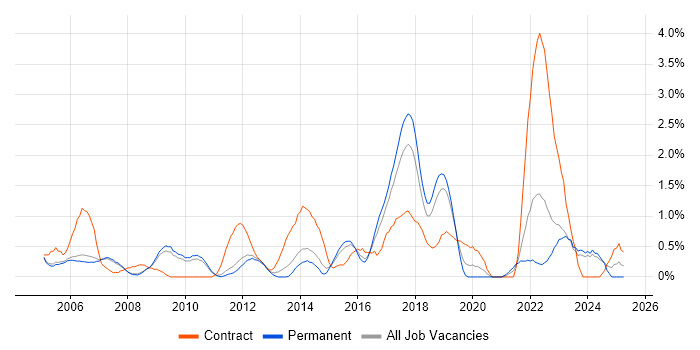 Job vacancy trend for Matrix Organization in Oxford