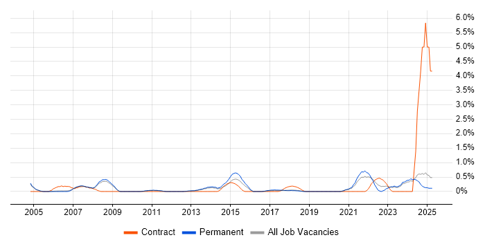 Job vacancy trend for MBA in Oxford Job vacancy trend for MBA in Oxford