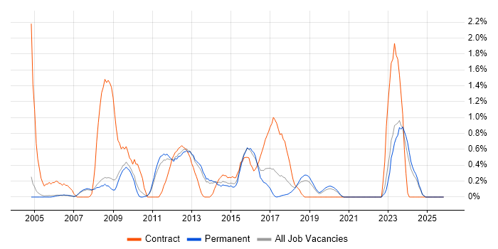 Metadata job vacancy trend in Oxford