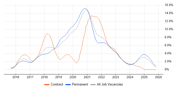 Microservices job vacancy trend in Oxford