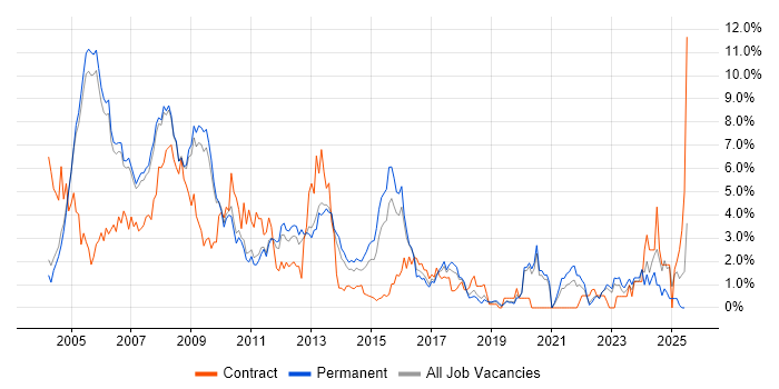 Job vacancy trend for Microsoft Certification in Oxford