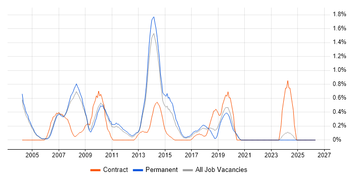 Microsoft Developer job vacancy trend in Oxford