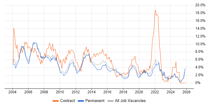 Microsoft Exchange job vacancy trend in Oxford