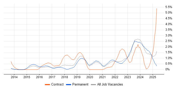 Job vacancy trend for Microsoft Intune in Oxford