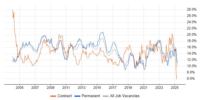 Job vacancy trend for Microsoft in Oxford Job vacancy trend for Microsoft in Oxford