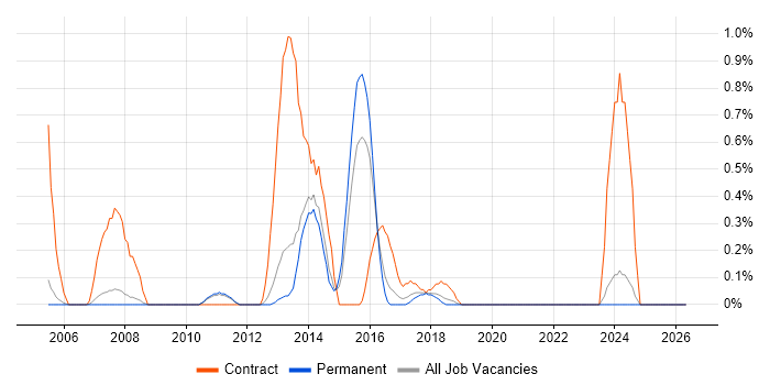 Migration Consultant job vacancy trend in Oxford