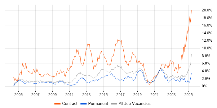 Job vacancy trend for Migration in Oxford Job vacancy trend for Migration in Oxford