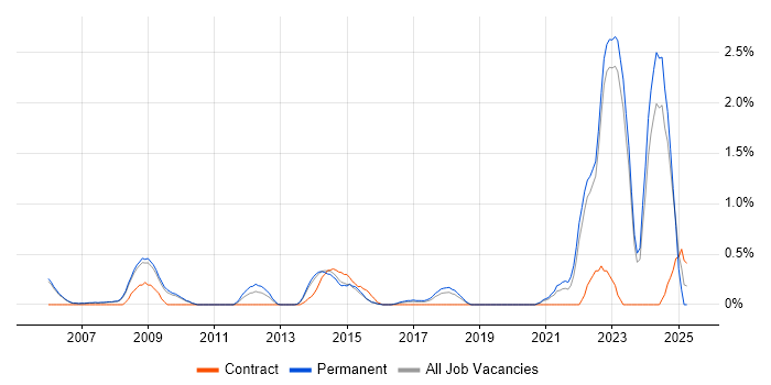 Job vacancy trend for Military in Oxford