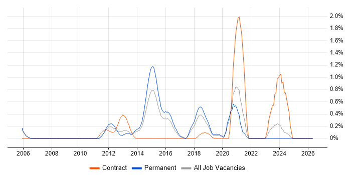 Mobile Applications Developer job vacancy trend in Oxford
