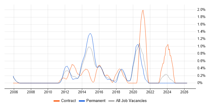 Mobile Developer job vacancy trend in Oxford