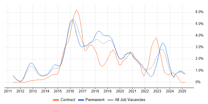 Job vacancy trend for MongoDB in Oxford Job vacancy trend for MongoDB in Oxford