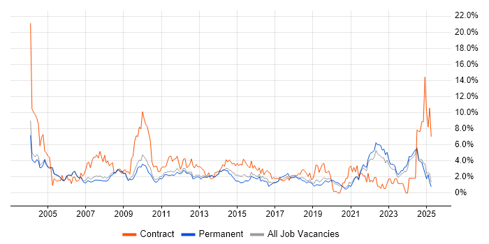 Job vacancy trend for Microsoft Excel in Oxford Job vacancy trend for Microsoft Excel in Oxford