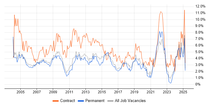 Job vacancy trend for Microsoft Office in Oxford Job vacancy trend for Microsoft Office in Oxford