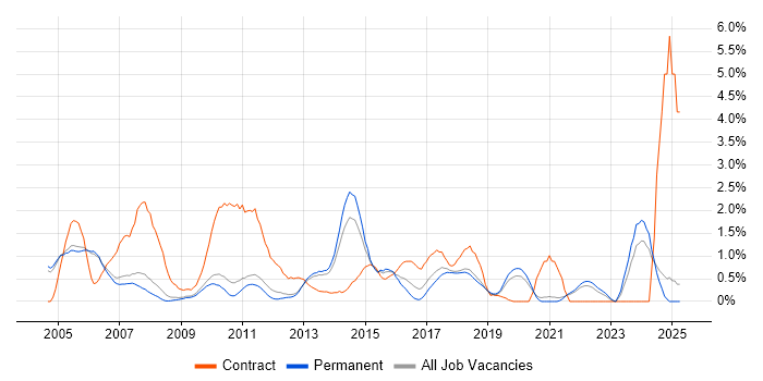 Job vacancy trend for MS Visio in Oxford Job vacancy trend for MS Visio in Oxford