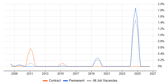 Multicast job vacancy trend in Oxford