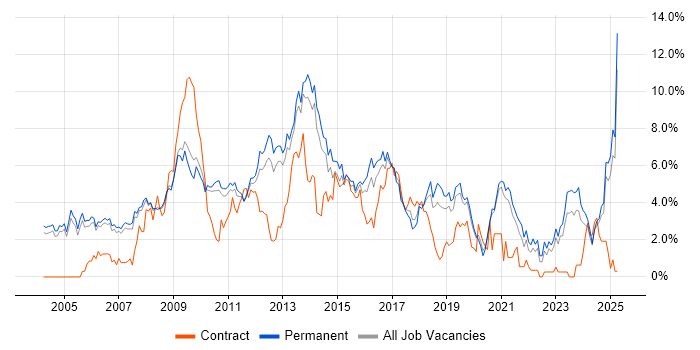 Job vacancy trend for MySQL in Oxford