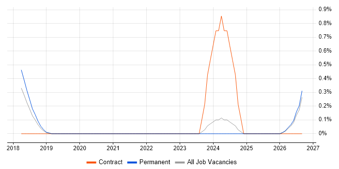 NestJS job vacancy trend in Oxford