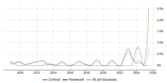 Job vacancy trend for Network+ Certification in Oxford