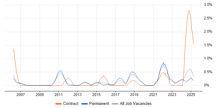 Job vacancy trend for Network Architecture in Oxford