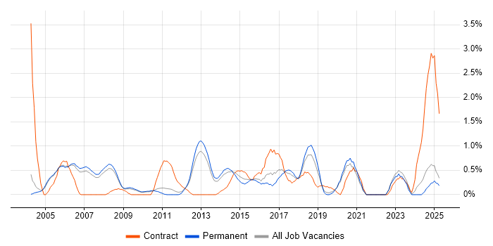 Job vacancy trend for Network Design in Oxford