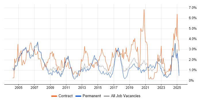 Job vacancy trend for Network Engineer in Oxford Job vacancy trend for Network Engineer in Oxford