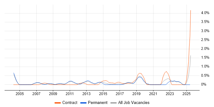 Job vacancy trend for Network Infrastructure Engineer in Oxford