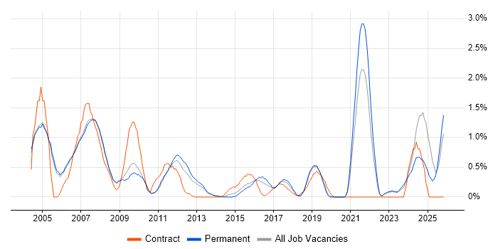 Network Management job vacancy trend in Oxford