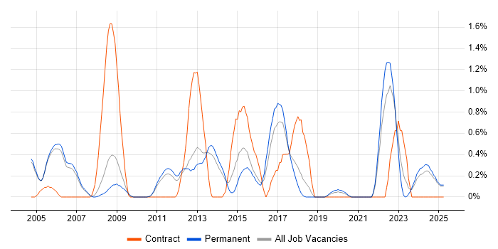 Job vacancy trend for Network Monitoring in Oxford Job vacancy trend for Network Monitoring in Oxford