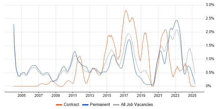 Job vacancy trend for Network Security in Oxford Job vacancy trend for Network Security in Oxford
