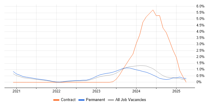 Job vacancy trend for Next.js in Oxford Job vacancy trend for Next.js in Oxford