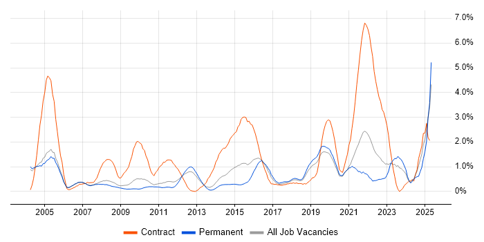 Job vacancy trend for NHS in Oxford