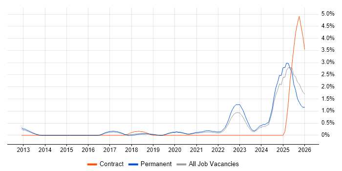 NIST job vacancy trend in Oxford