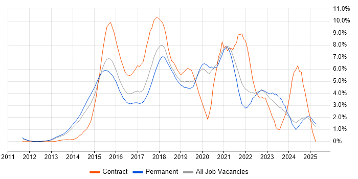 Job vacancy trend for Node.js in Oxford Job vacancy trend for Node.js in Oxford