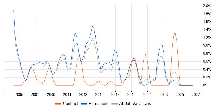 Numerate Degree job vacancy trend in Oxford