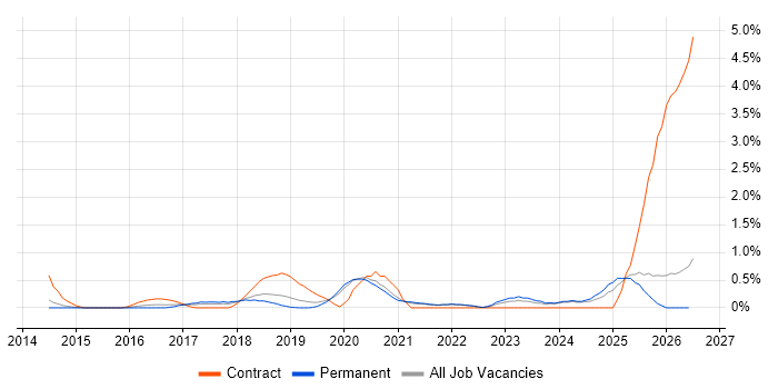 OAuth job vacancy trend in Oxford