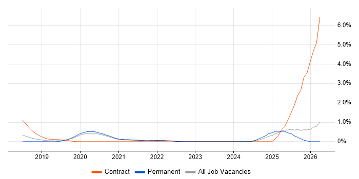 OAuth2 job vacancy trend in Oxford