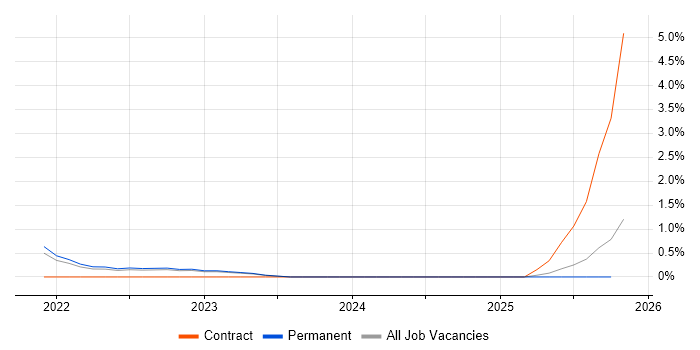 Objectives and Key Results job vacancy trend in Oxford