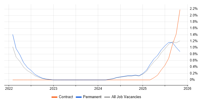 Observability job vacancy trend in Oxford
