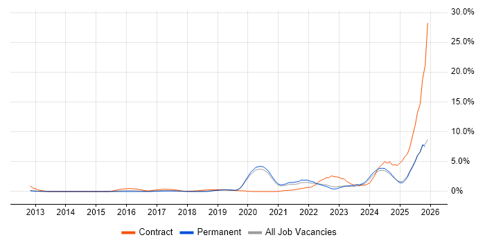Onboarding job vacancy trend in Oxford