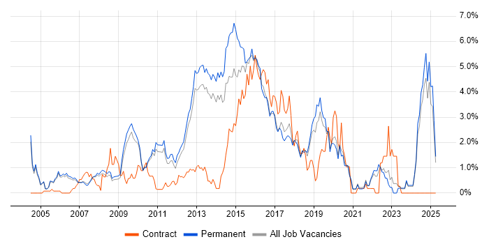 Job vacancy trend for Open Source in Oxford Job vacancy trend for Open Source in Oxford