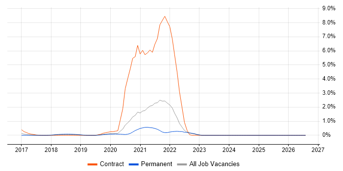 OpenShift job vacancy trend in Oxford
