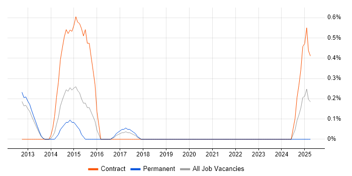 Job vacancy trend for Operational Acceptance Testing in Oxford